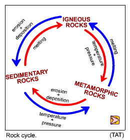 The Rock Cycle with Crayons