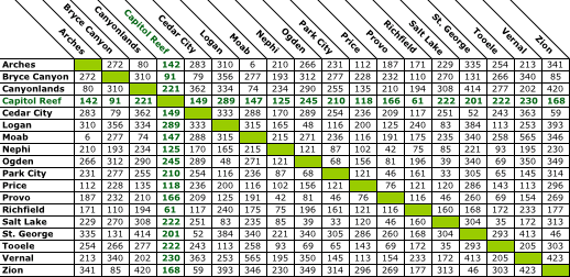 Capitol Reef  Mileage Chart