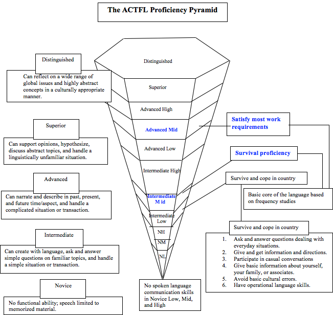 Actfl Proficiency Chart