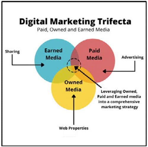 Digital Marketing Trifecta, Earned, Owned, and Paid Media