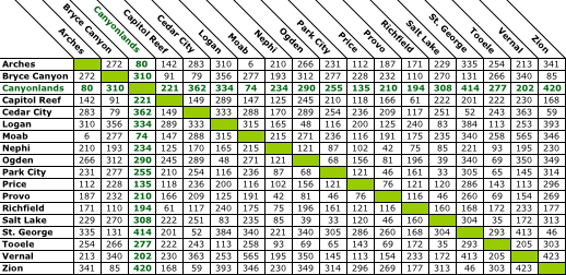 Utah Mileage Chart